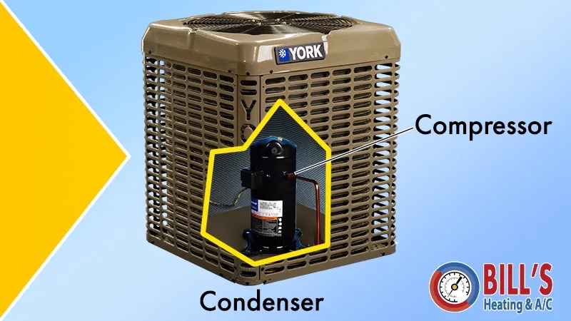 A cutway view of a heat pump condenser showing a compressor inside