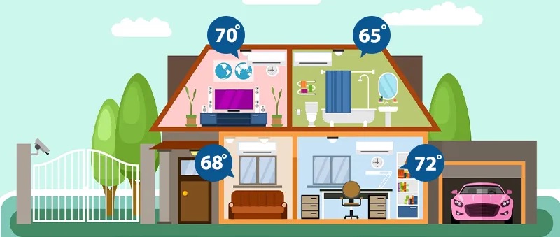 A cutaway of a home showing different temperatures in each room thanks to ductless